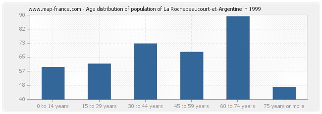 Age distribution of population of La Rochebeaucourt-et-Argentine in 1999